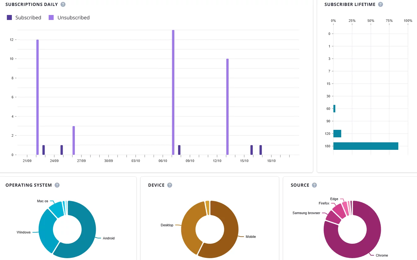 Analytics dashboard for PushPushGo application with analytics regarding push notifications subscribers.