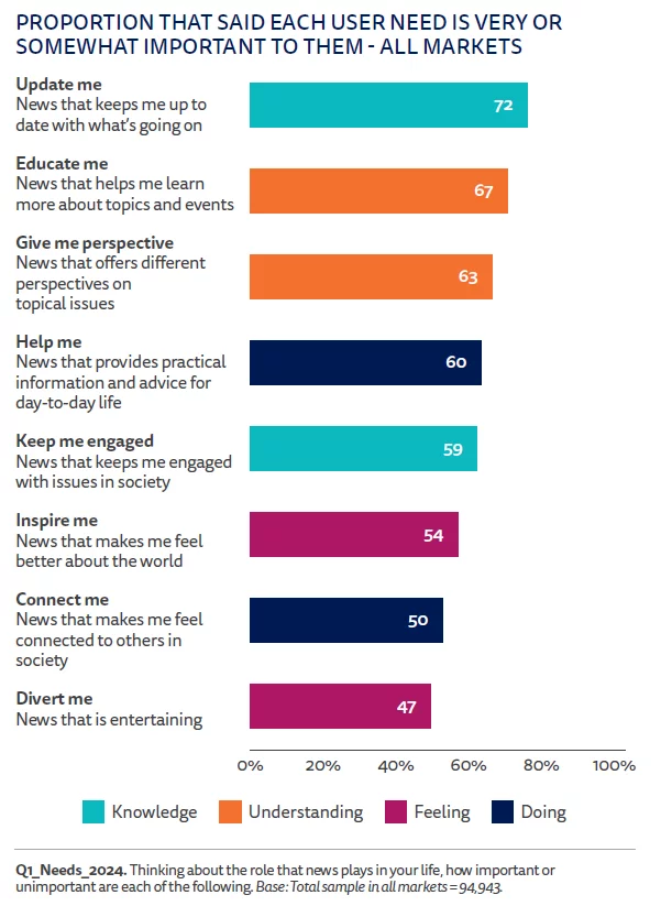 The survey showing the most important needs of news readers and subscribers, with the need for being updated, educated and provided with a perspective being the top three.