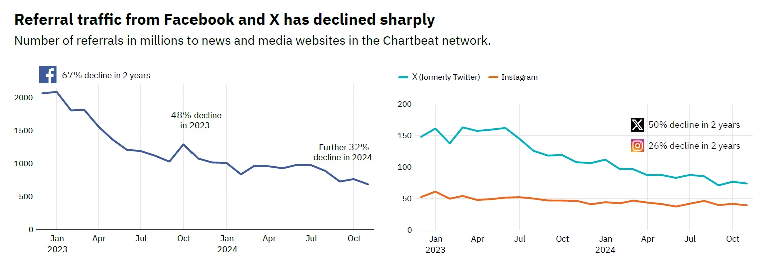 referral traffic from Facebook and X