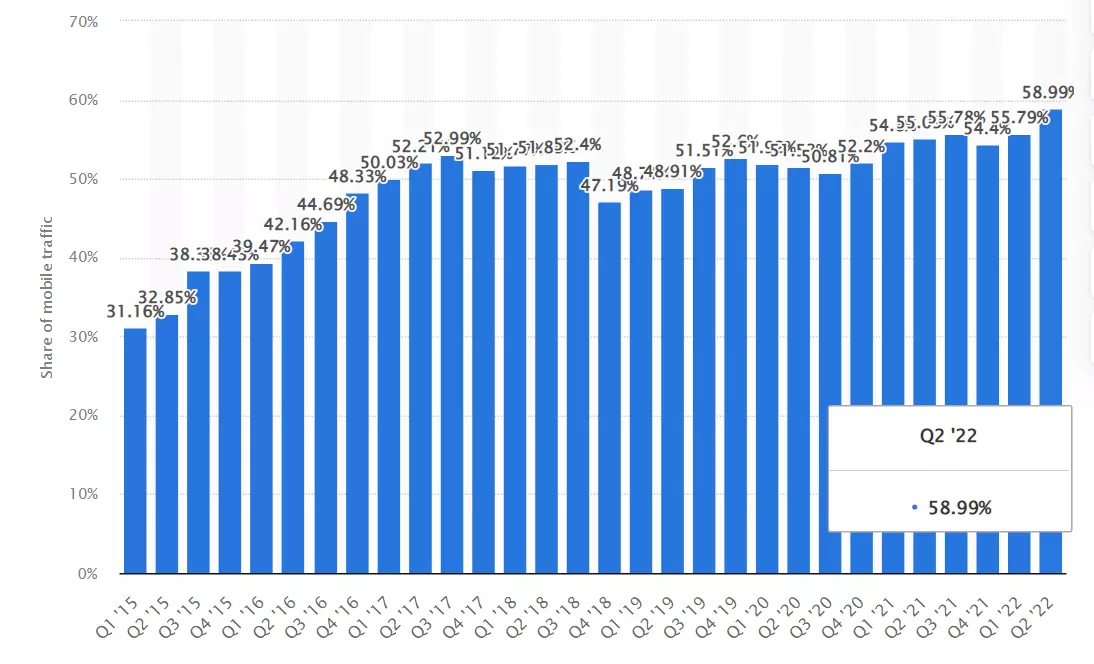 mobile traffic trends