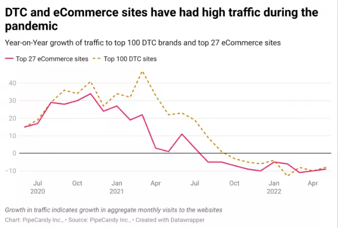 ecommerce sites traffic