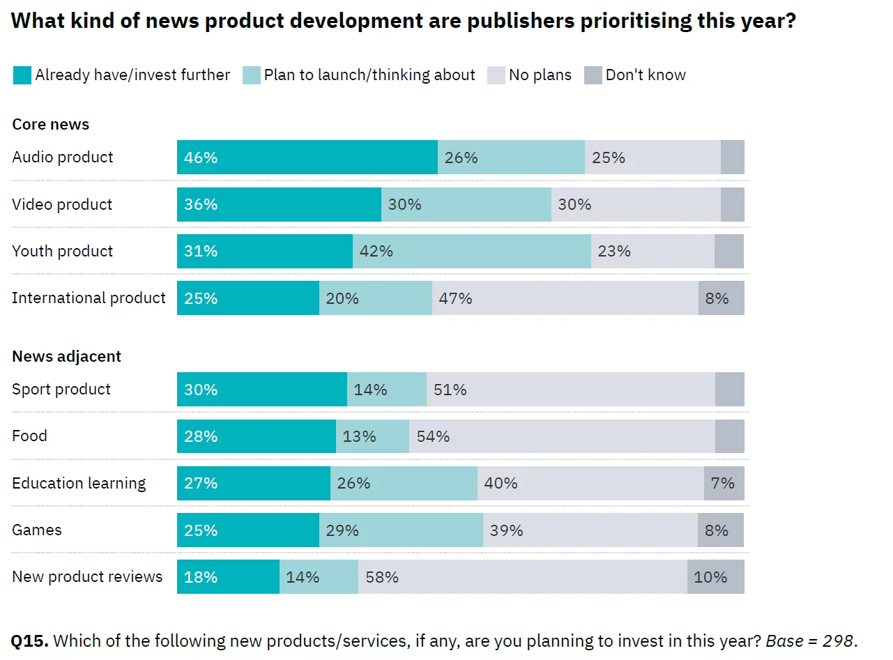 what kind of news product development are publishers prioritizing