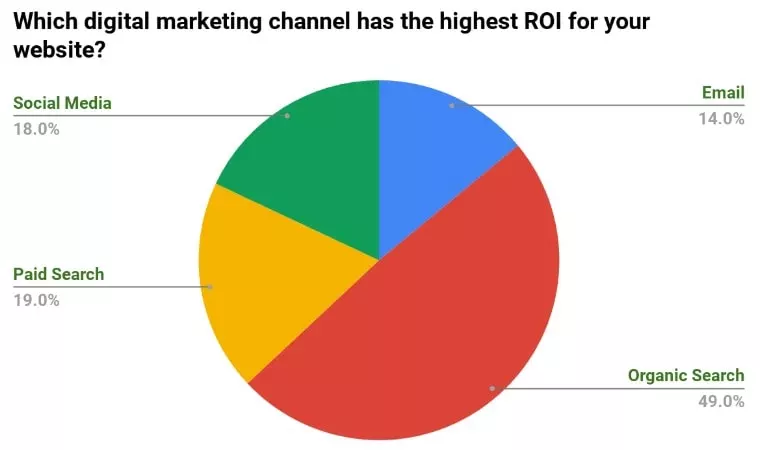 marketing tools for highest ROI