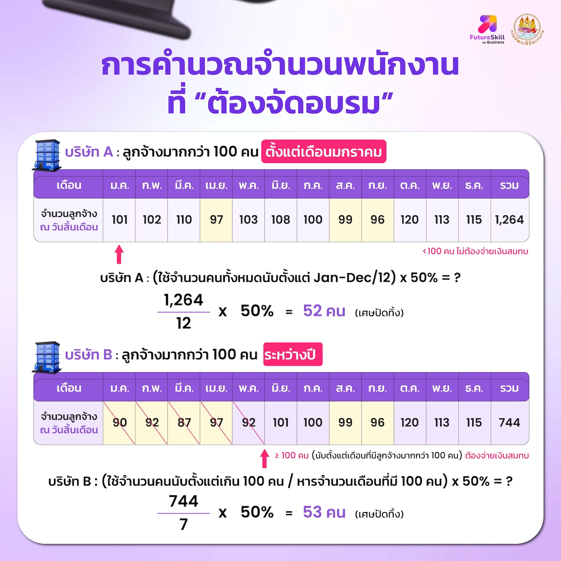 การคำนวณสัดส่วนการอบรมและเงินสมทบสำหรับกรมพัฒนาฝีมือแรงงาน