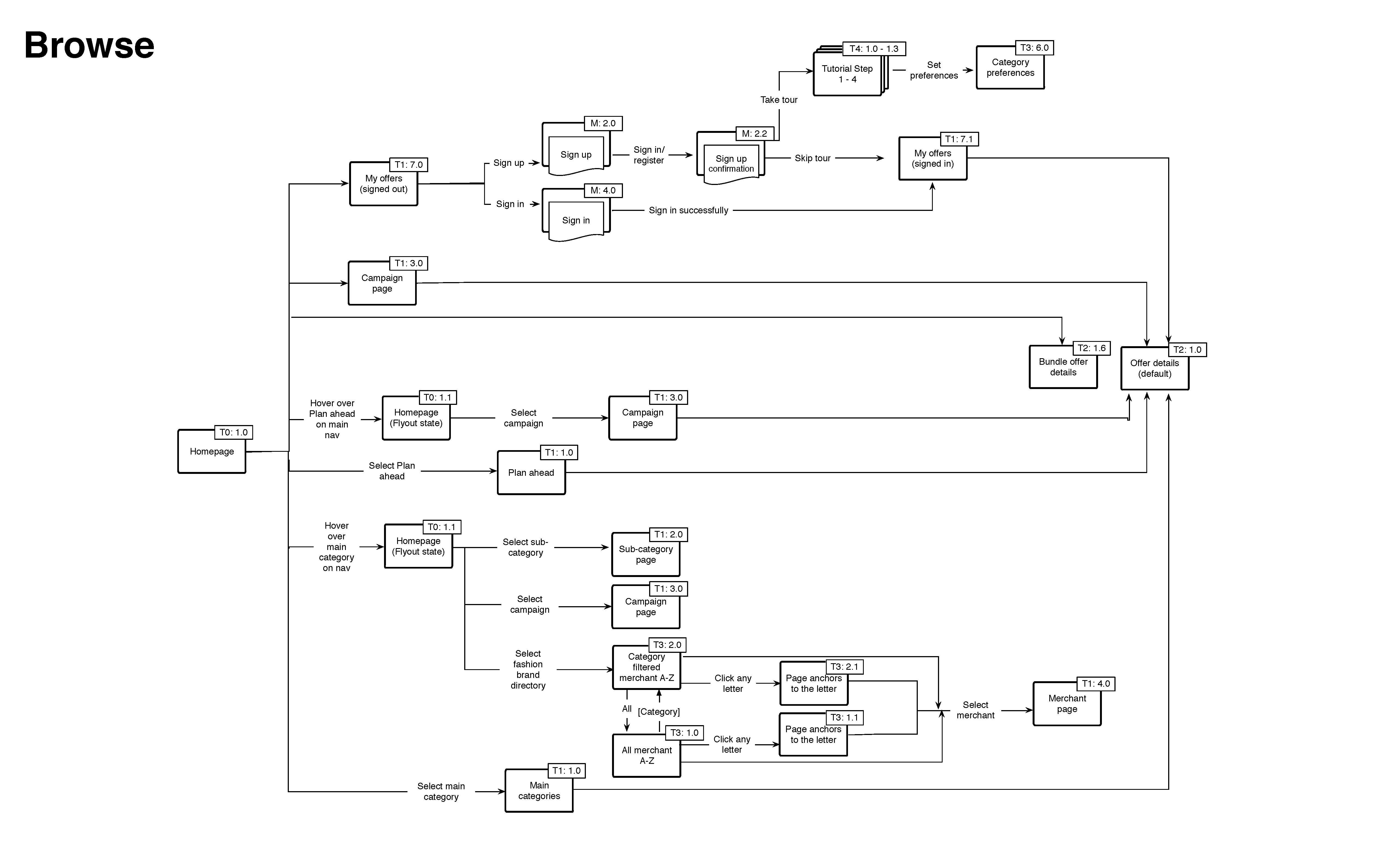 Website sitemap