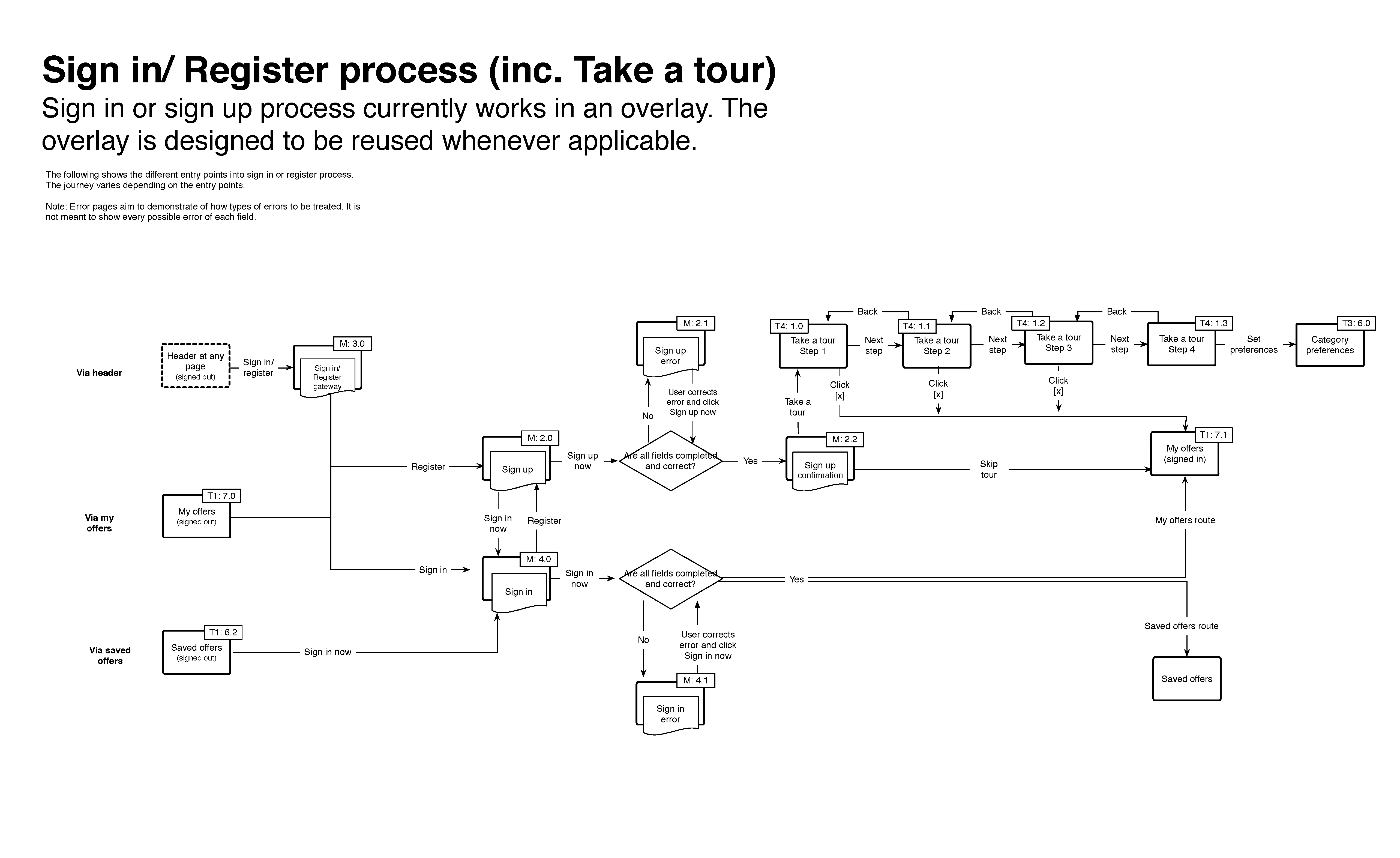 Sign-in and registration process diagram