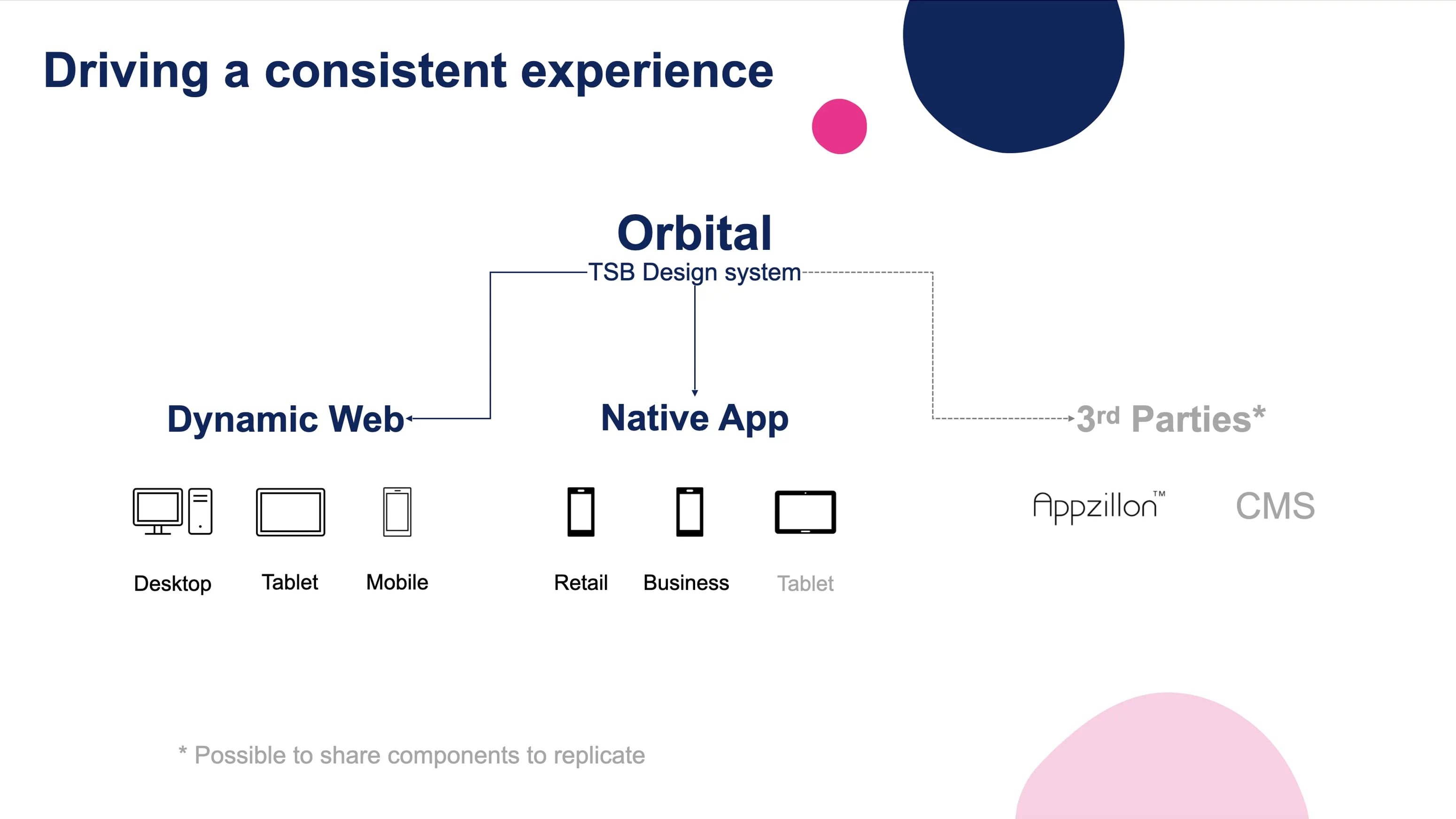 TSB orbital design system for web and app