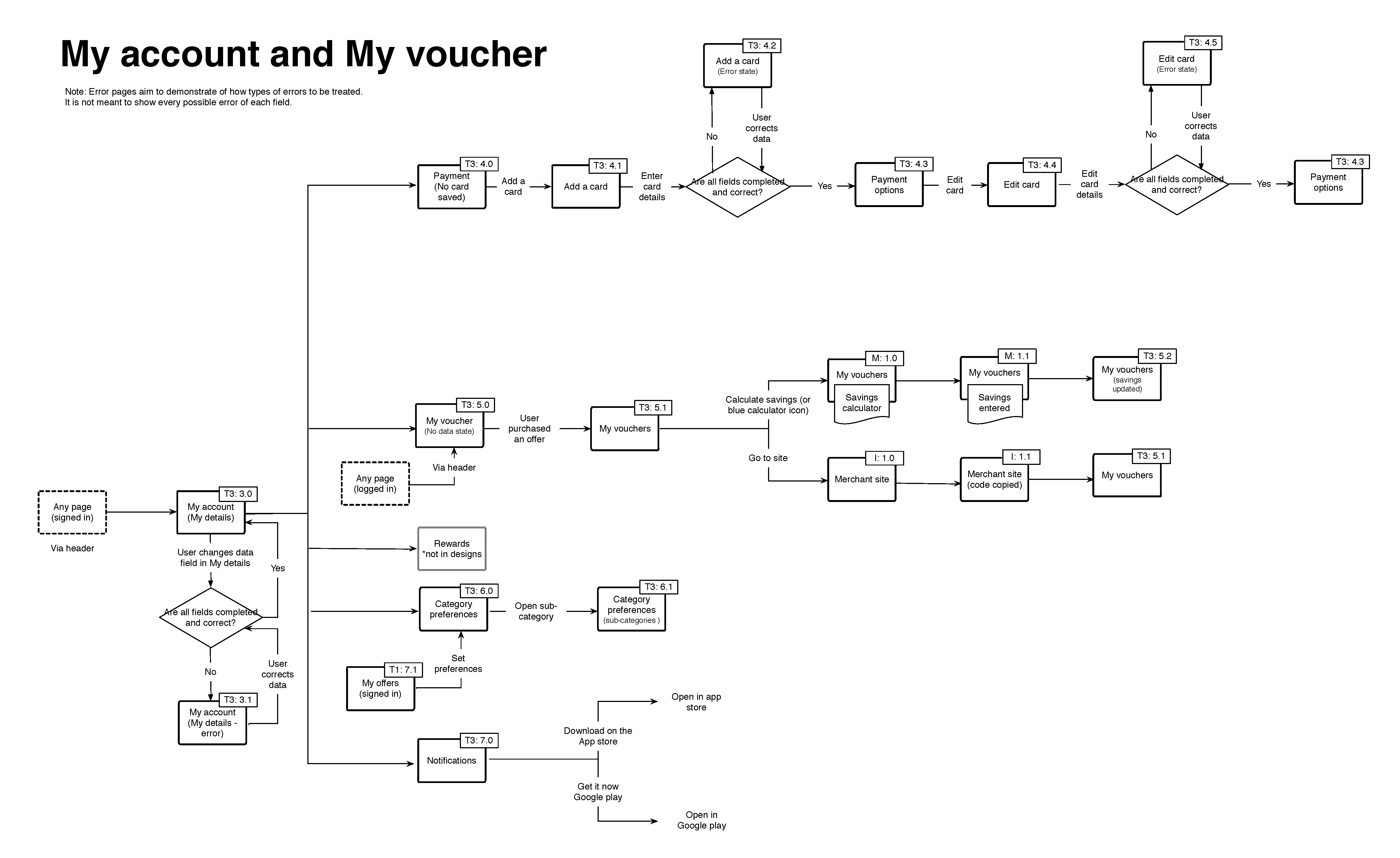 My account and voucher journey