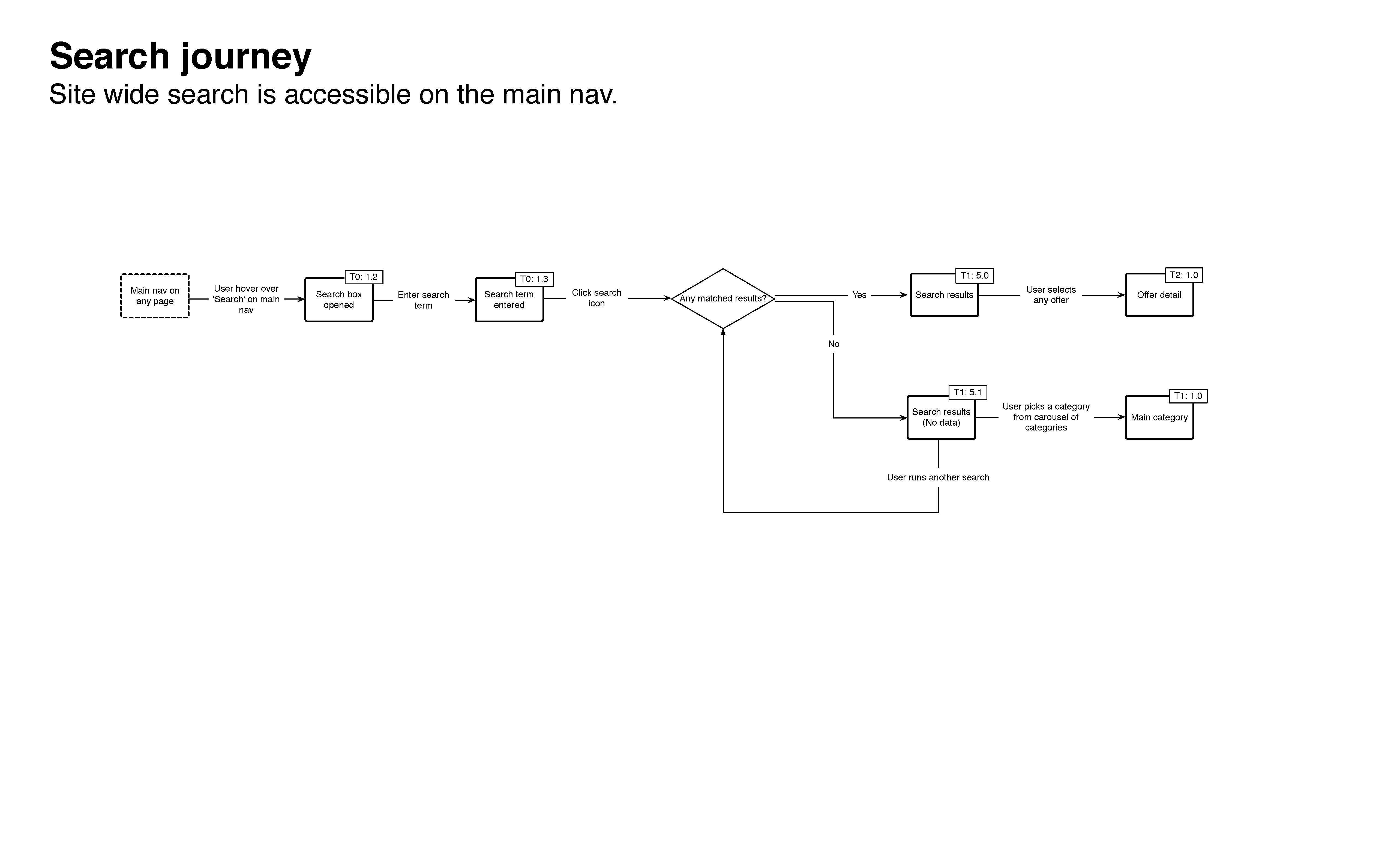 Search journey