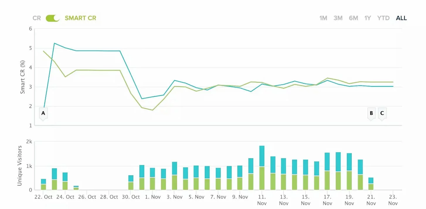 A/b testing results of design changes