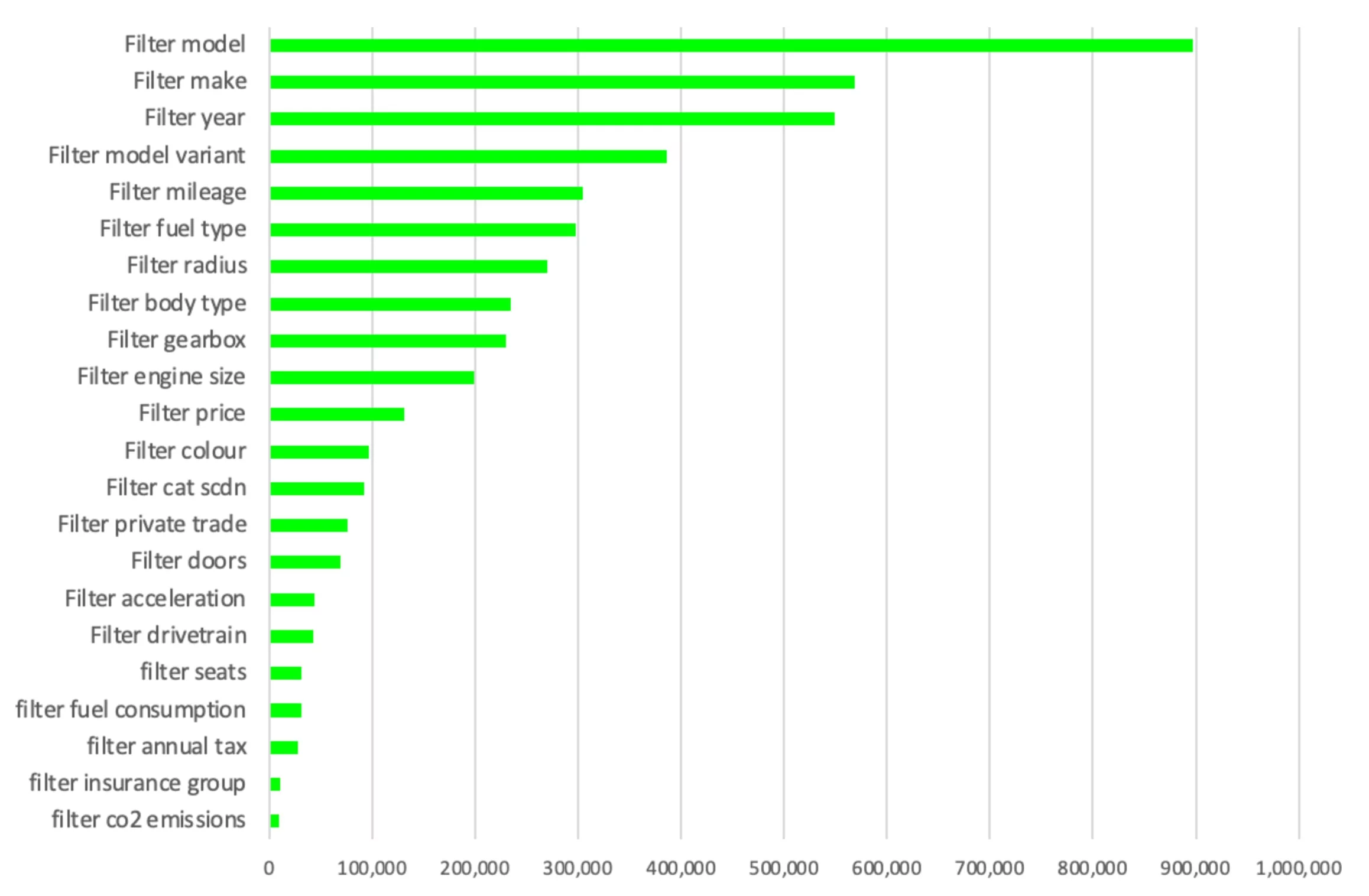 Search filter click distribution