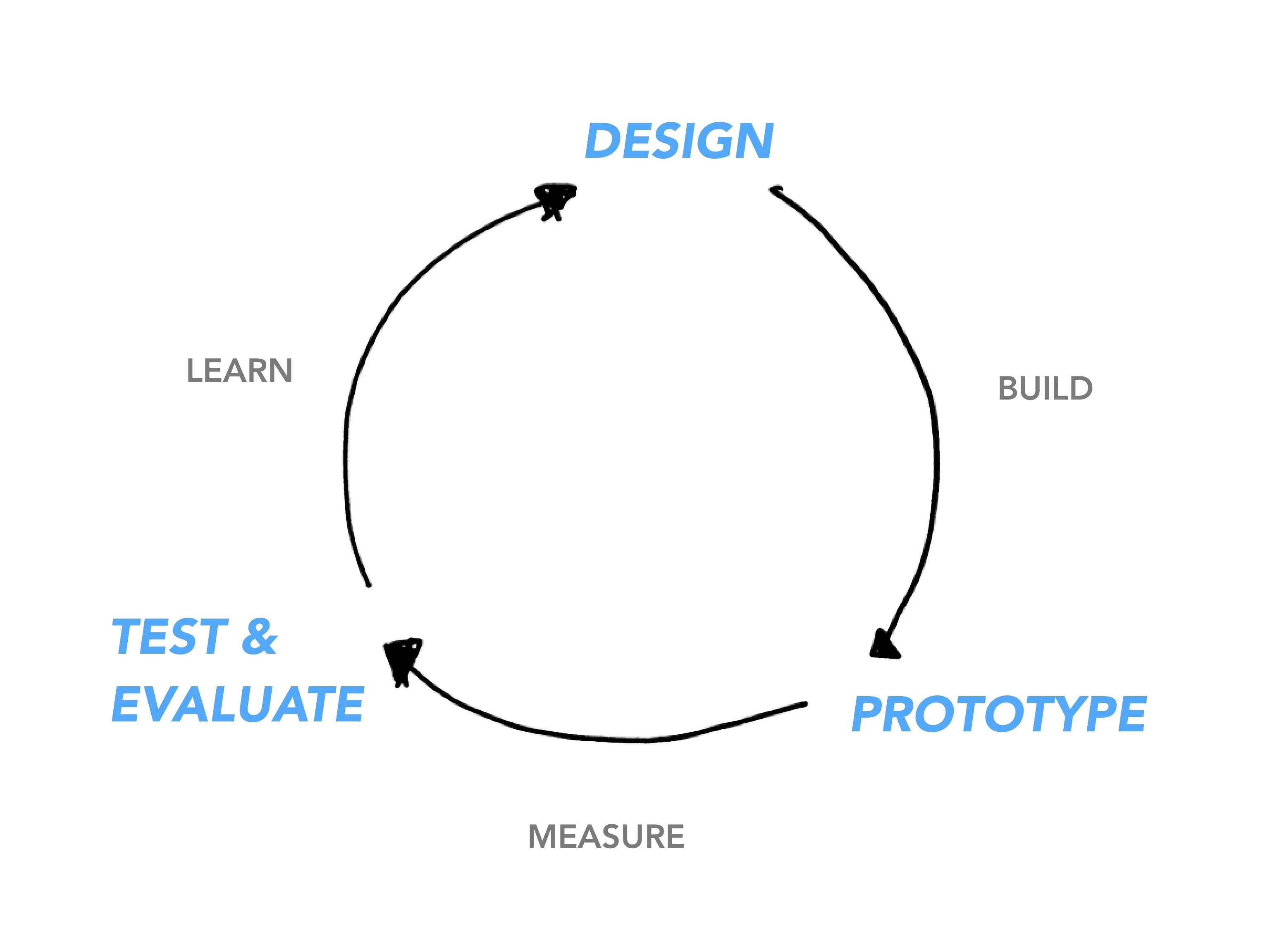 Iterative design process