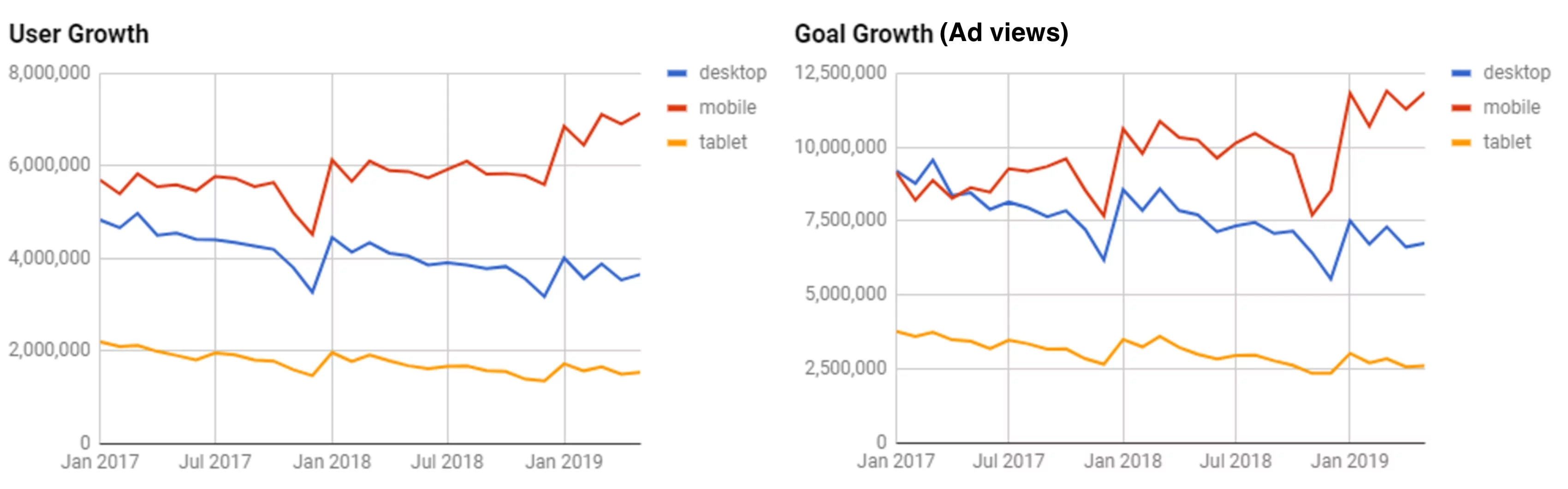 Ad view growth on different devices