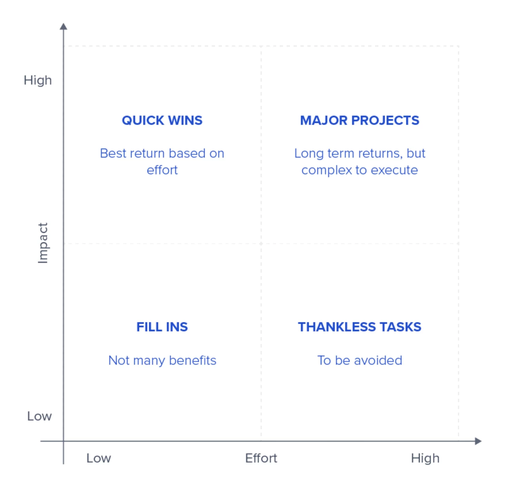 Impact and effort matrix