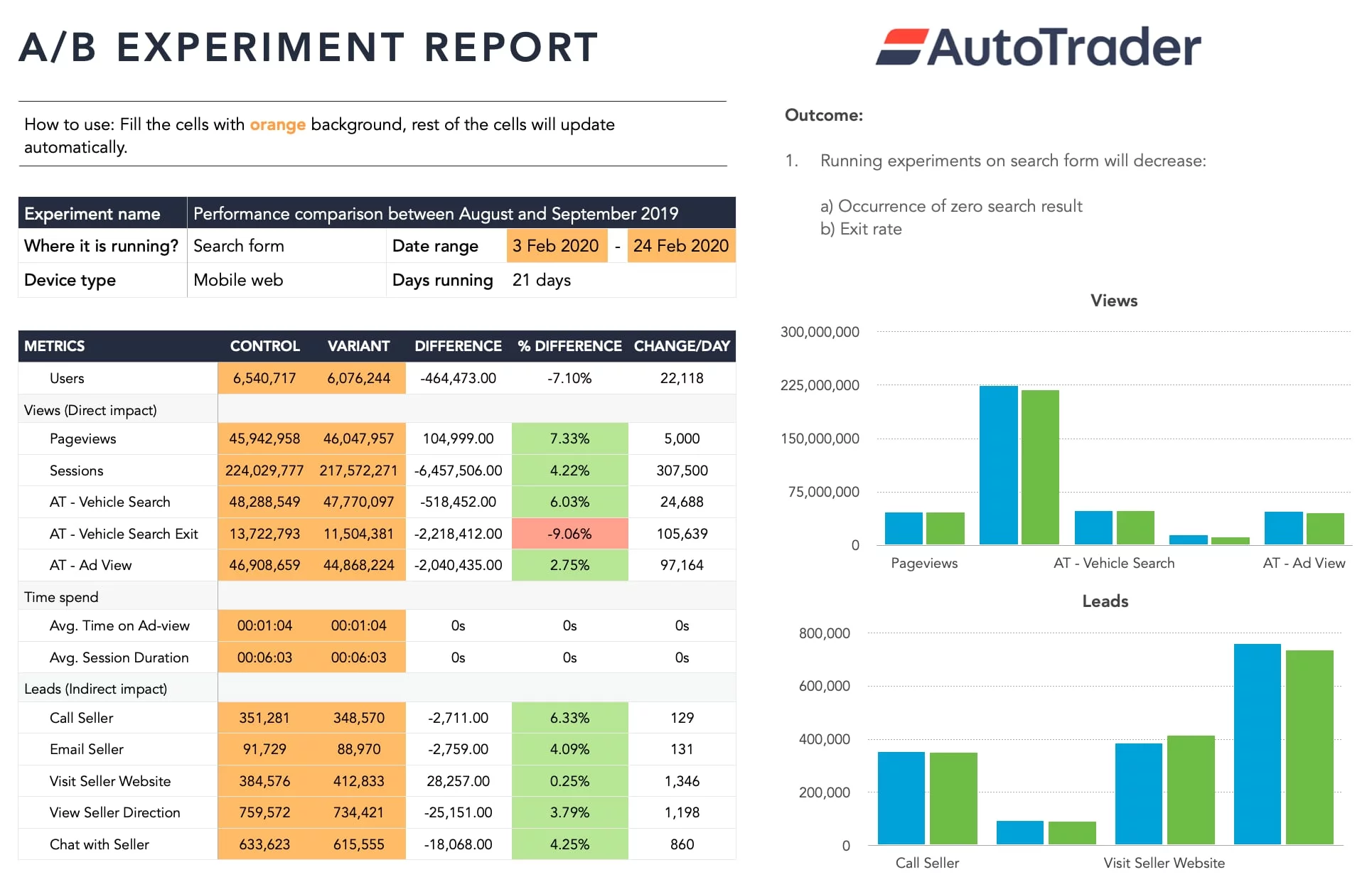 A/b testing detail report